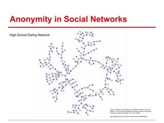 Anonymity in Social Networks
Peter S. Bearman, James Moody, and Katherine Stovel, Chains of
affection: The structure of adolescent romantic and sexual networks,
American Journal of Sociology 110, 44-91 (2004).
http://www-personal.umich.edu/~mejn/networks/addhealth.gif
High School Dating Network
 