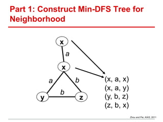 Part 1: Construct Min-DFS Tree for
Neighborhood
Zhou and Pei, KAIS, 2011
 