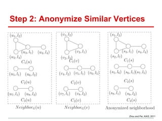 Step 2: Anonymize Similar Vertices
Zhou and Pei, KAIS, 2011
 