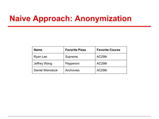 Naive Approach: Anonymization
Name Favorite Pizza Favorite Course
Ryan Lee Supreme AC298r
Jeffrey Wang Pepperoni AC298r
Daniel Weinstock Anchovies AC298r
 