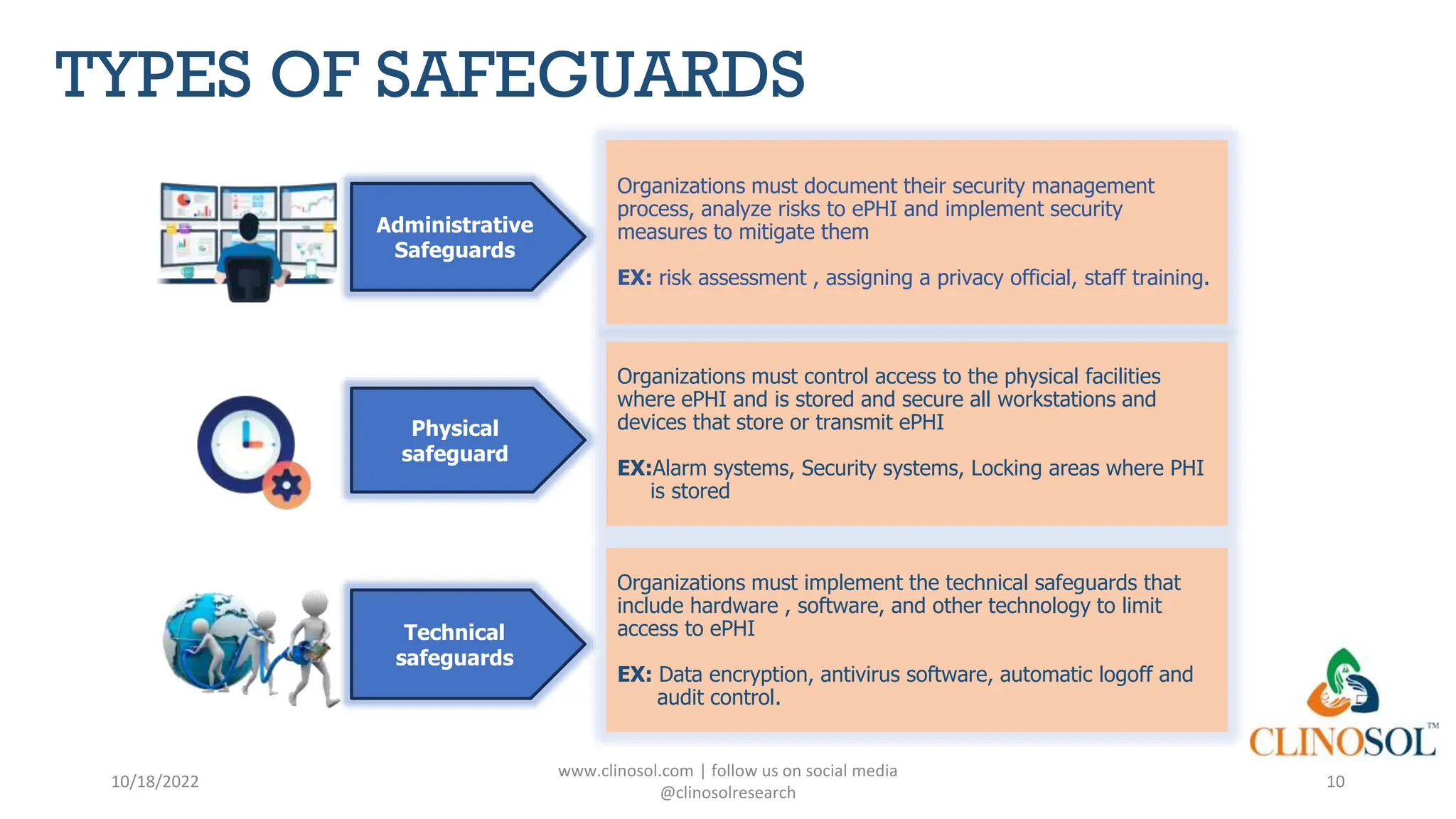 TYPES OF SAFEGUARDS
10/18/2022
www.clinosol.com | follow us on social media
@clinosolresearch
10
Organizations must document their security management
process, analyze risks to ePHI and implement security
measures to mitigate them
EX: risk assessment , assigning a privacy official, staff training.
Administrative
Safeguards
Organizations must control access to the physical facilities
where ePHI and is stored and secure all workstations and
devices that store or transmit ePHI
EX:Alarm systems, Security systems, Locking areas where PHI
is stored
Physical
safeguard
Organizations must implement the technical safeguards that
include hardware , software, and other technology to limit
access to ePHI
EX: Data encryption, antivirus software, automatic logoff and
audit control.
Technical
safeguards
 