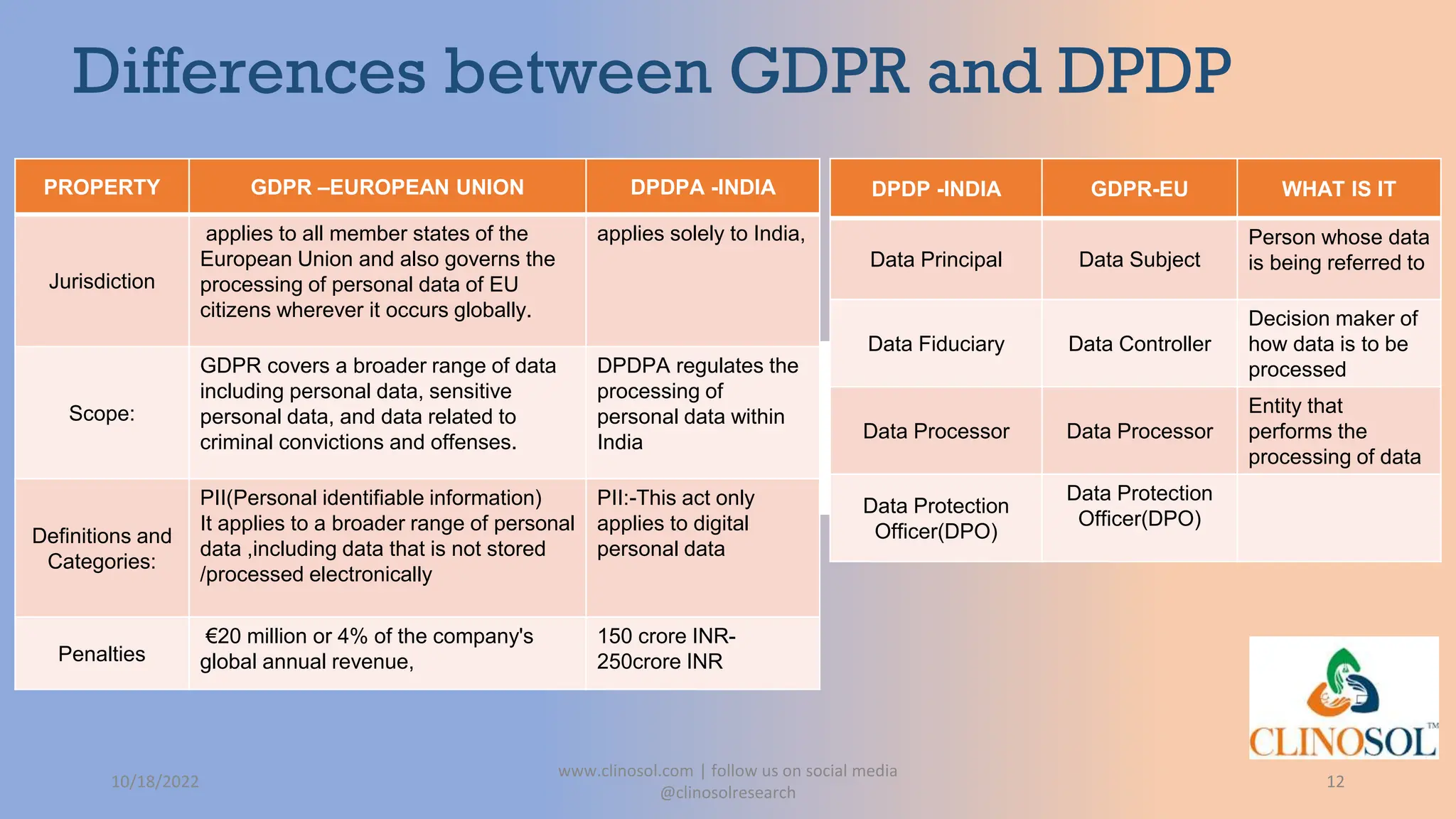 Differences between GDPR and DPDP
10/18/2022
www.clinosol.com | follow us on social media
@clinosolresearch
12
PROPERTY GDPR –EUROPEAN UNION DPDPA -INDIA
Jurisdiction
applies to all member states of the
European Union and also governs the
processing of personal data of EU
citizens wherever it occurs globally.
applies solely to India,
Scope:
GDPR covers a broader range of data
including personal data, sensitive
personal data, and data related to
criminal convictions and offenses.
DPDPA regulates the
processing of
personal data within
India
Definitions and
Categories:
PII(Personal identifiable information)
It applies to a broader range of personal
data ,including data that is not stored
/processed electronically
PII:-This act only
applies to digital
personal data
Penalties
€20 million or 4% of the company's
global annual revenue,
150 crore INR-
250crore INR
DPDP -INDIA GDPR-EU WHAT IS IT
Data Principal Data Subject
Person whose data
is being referred to
Data Fiduciary Data Controller
Decision maker of
how data is to be
processed
Data Processor Data Processor
Entity that
performs the
processing of data
Data Protection
Officer(DPO)
Data Protection
Officer(DPO)
 