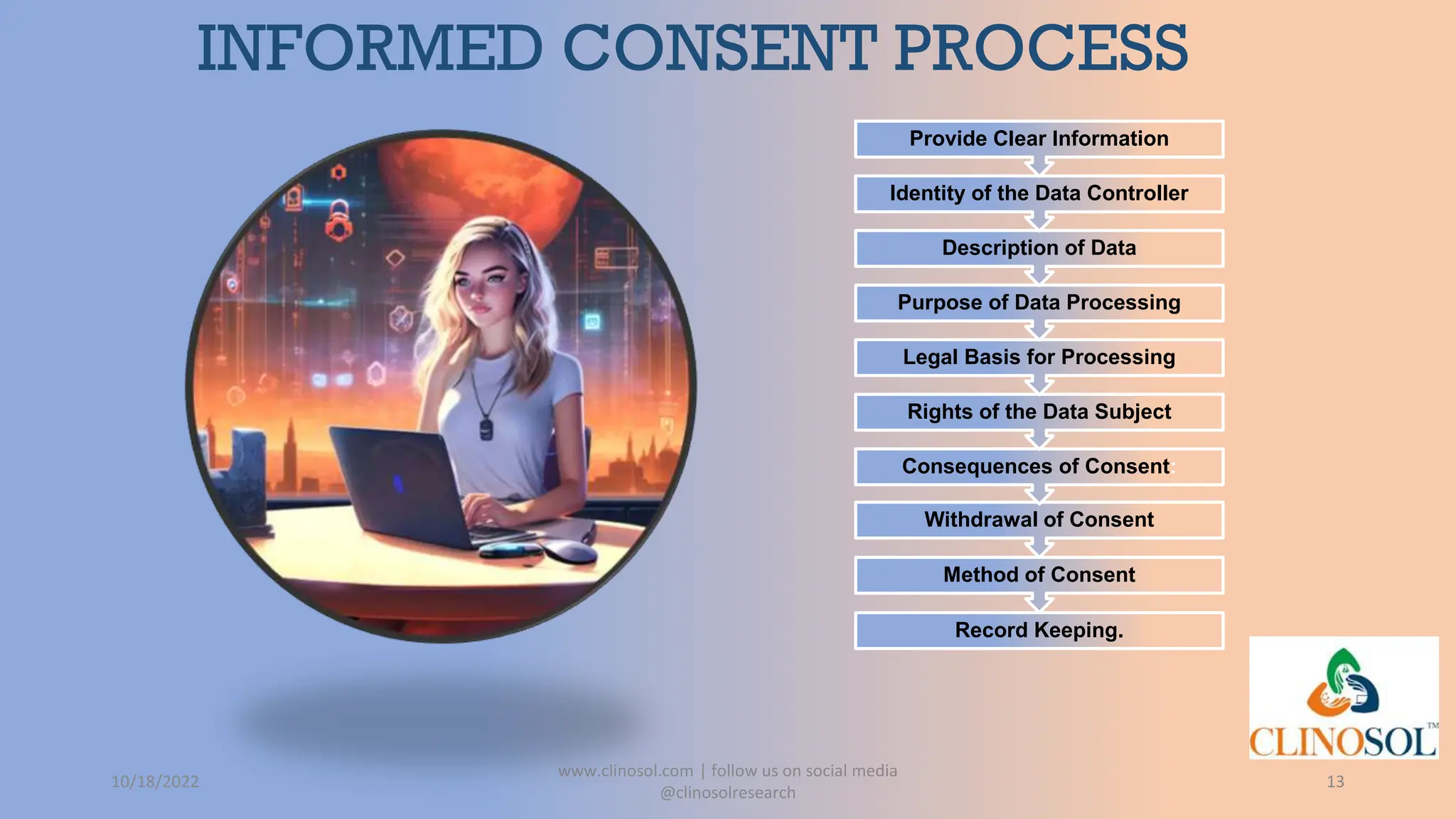 INFORMED CONSENT PROCESS
Record Keeping.
Method of Consent
Withdrawal of Consent
Consequences of Consent:
Rights of the Data Subject
Legal Basis for Processing
Purpose of Data Processing
Description of Data
Identity of the Data Controller
Provide Clear Information
10/18/2022
www.clinosol.com | follow us on social media
@clinosolresearch
13
 