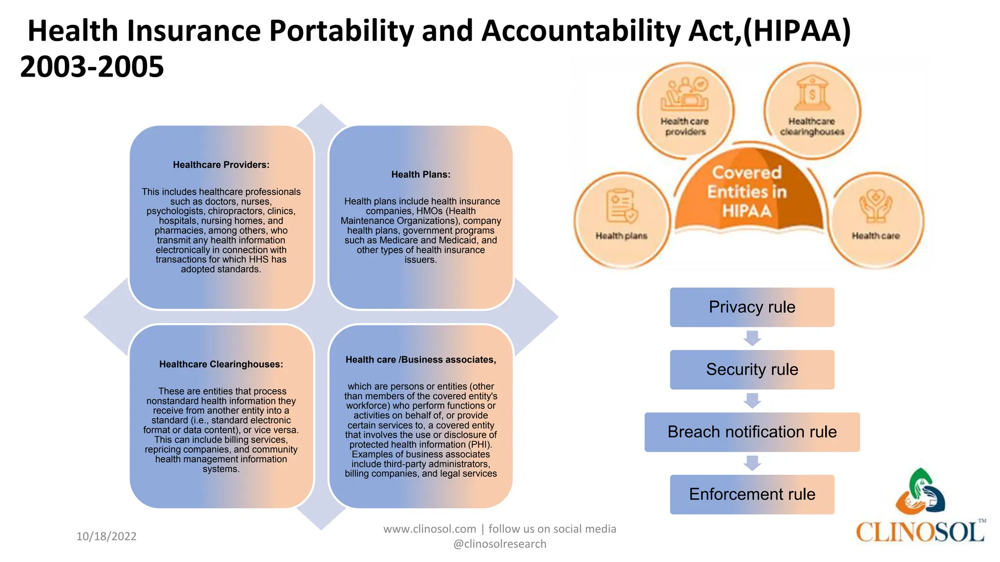 Health Insurance Portability and Accountability Act,(HIPAA)
2003-2005
10/18/2022
www.clinosol.com | follow us on social media
@clinosolresearch
Privacy rule
Security rule
Breach notification rule
Enforcement rule
Healthcare Providers:
This includes healthcare professionals
such as doctors, nurses,
psychologists, chiropractors, clinics,
hospitals, nursing homes, and
pharmacies, among others, who
transmit any health information
electronically in connection with
transactions for which HHS has
adopted standards.
Health Plans:
Health plans include health insurance
companies, HMOs (Health
Maintenance Organizations), company
health plans, government programs
such as Medicare and Medicaid, and
other types of health insurance
issuers.
Healthcare Clearinghouses:
These are entities that process
nonstandard health information they
receive from another entity into a
standard (i.e., standard electronic
format or data content), or vice versa.
This can include billing services,
repricing companies, and community
health management information
systems.
Health care /Business associates,
which are persons or entities (other
than members of the covered entity's
workforce) who perform functions or
activities on behalf of, or provide
certain services to, a covered entity
that involves the use or disclosure of
protected health information (PHI).
Examples of business associates
include third-party administrators,
billing companies, and legal services
 