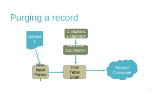Purging a record
Complianc
e Operator
Resolved
Expression
s
Hive
Input
Forma
t
Hive
Table
Scan
Datase
t
Record
Consumer
 