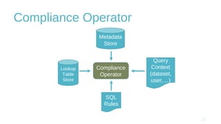 Compliance Operator
Lookup
Table
Store
Metadata
Store
SQL
Rules
Query
Context
(dataset,
user,…)
Compliance
Operator
 