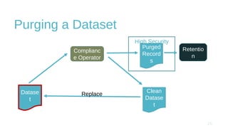 Purging a Dataset
Datase
t
Clean
Datase
t
Complianc
e Operator
Replace
High Security
ZonePurged
Record
s
Retentio
n
 