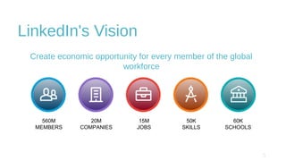 LinkedIn's Vision
Create economic opportunity for every member of the global
workforce
20M
COMPANIES
15M
JOBS
50K
SKILLS
60K
SCHOOLS
560M
MEMBERS
 