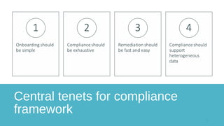 Central tenets for compliance
framework
 