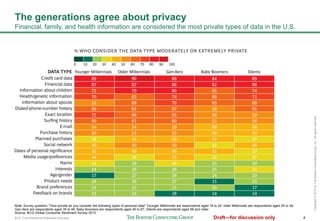 BCG Trust Slideshow-Slideshare-final.pptx 4Draft—for discussion only
Copyright©2014byTheBostonConsultingGroup,Inc.Allrightsreserved.
The generations agree about privacy
Financial, family, and health information are considered the most private types of data in the U.S.
Note: Survey question: "How private do you consider the following types of personal data" Younger Millennials are respondents aged 18 to 24; older Millennials are respondents aged 25 to 34;
Gen-Xers are respondents aged 35 to 48; Baby Boomers are respondents aged 49 to 67; Silents are respondents aged 68 and older
Source: BCG Global Consumer Sentiment Survey 2013
 