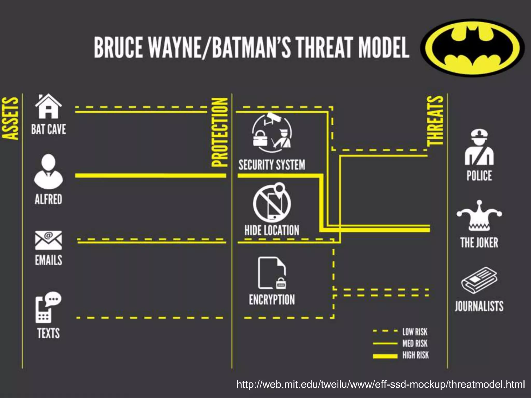 http://web.mit.edu/tweilu/www/eff-ssd-mockup/threatmodel.html
 