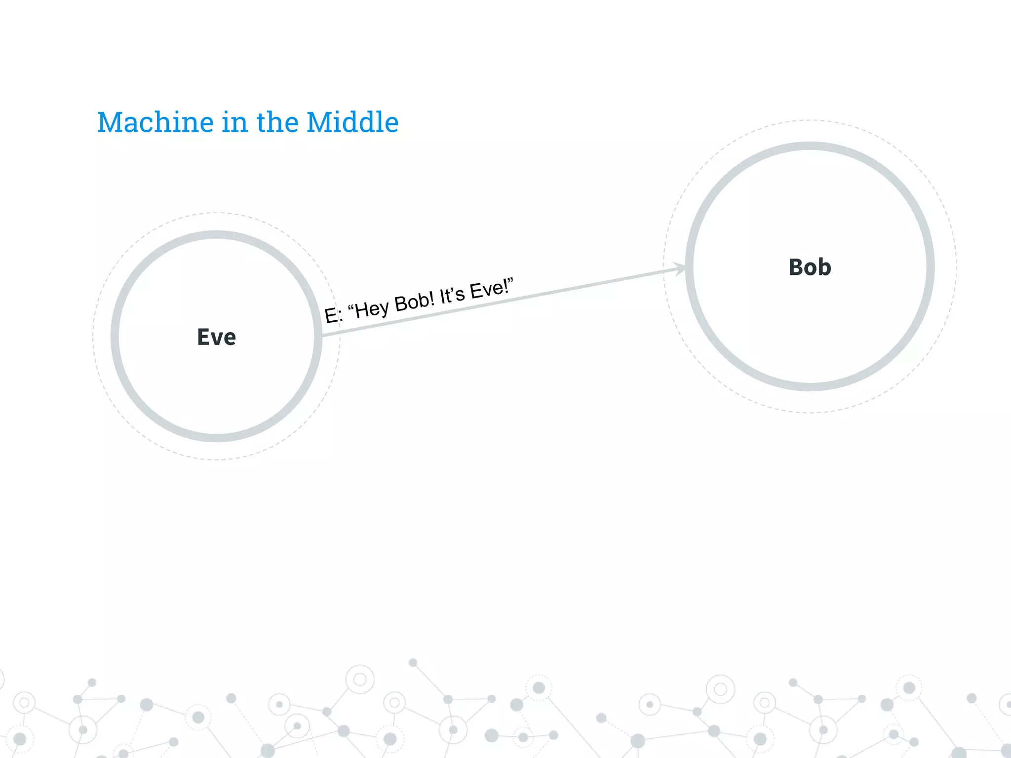 Machine in the Middle
Eve
Bob
 