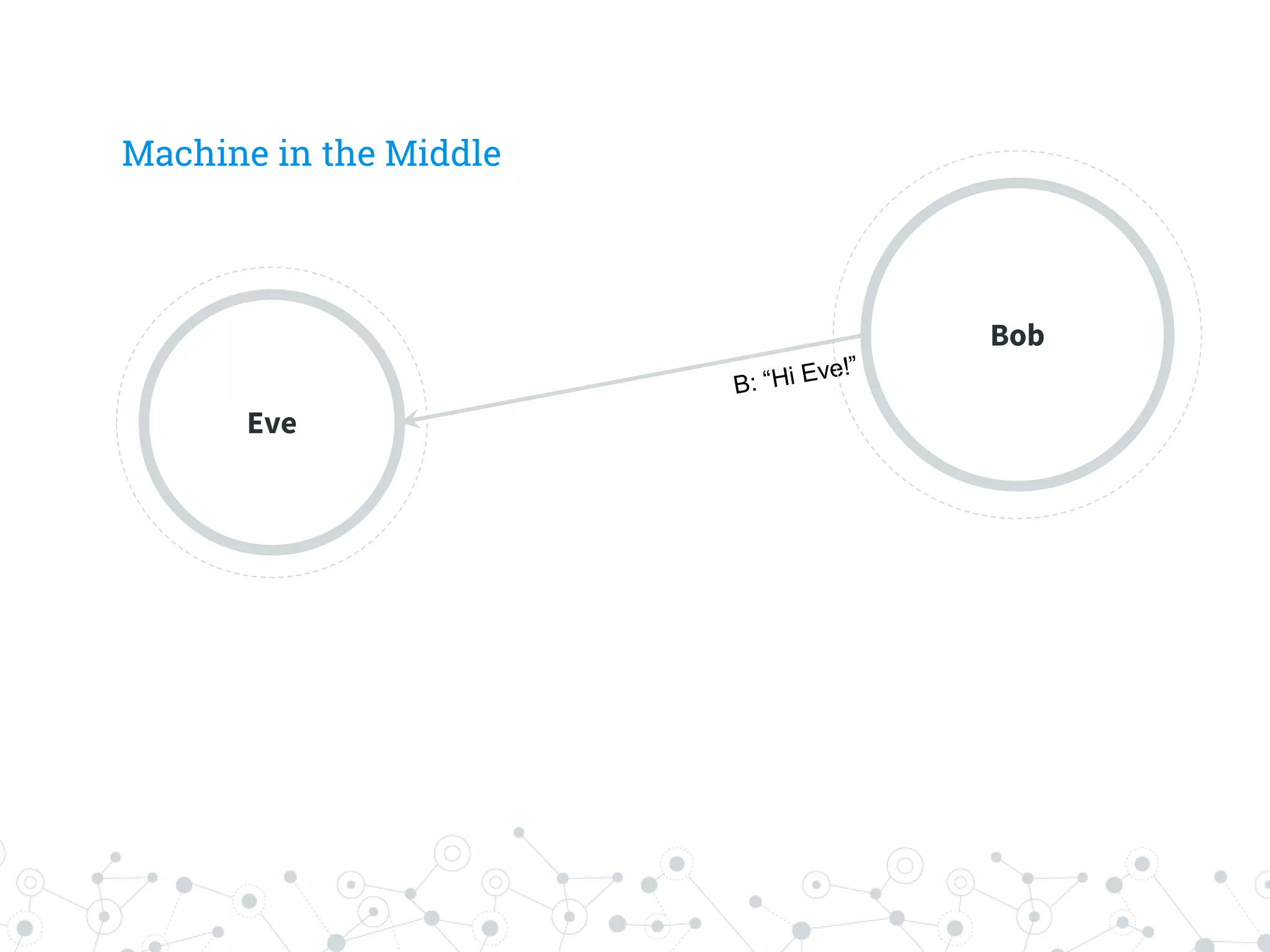 Machine in the Middle
Eve
Bob
 