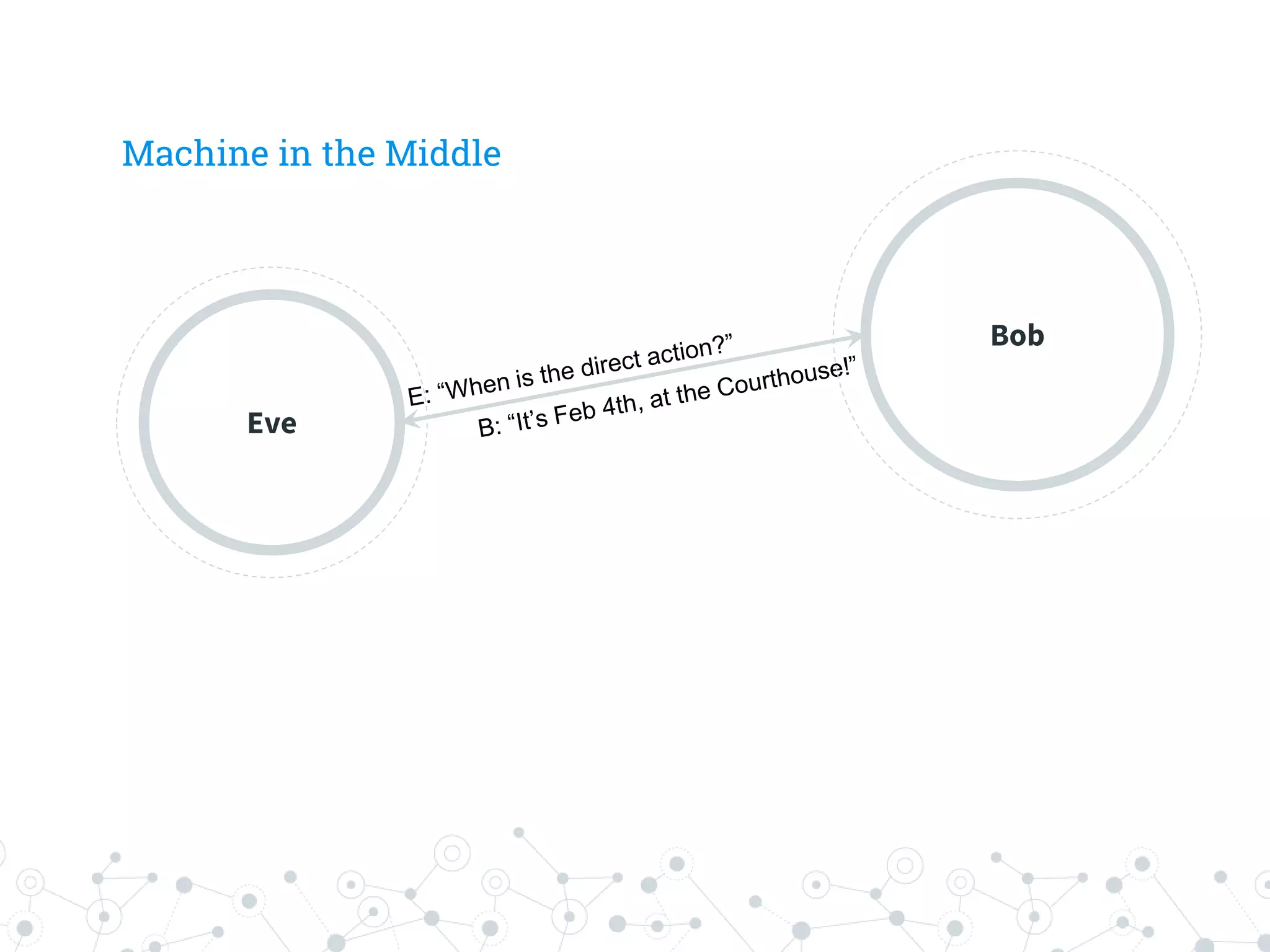 Machine in the Middle
Eve
Bob
 