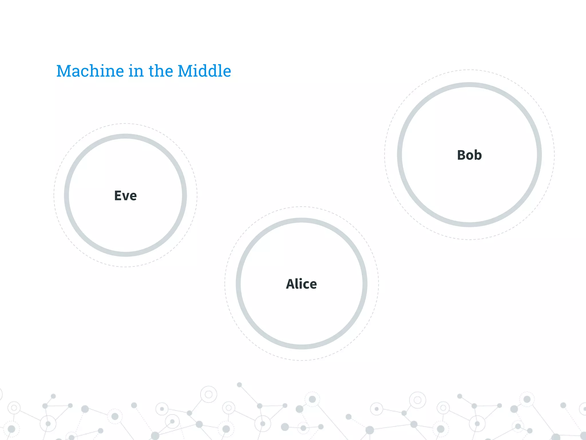 Machine in the Middle
Eve
Alice
Bob
 