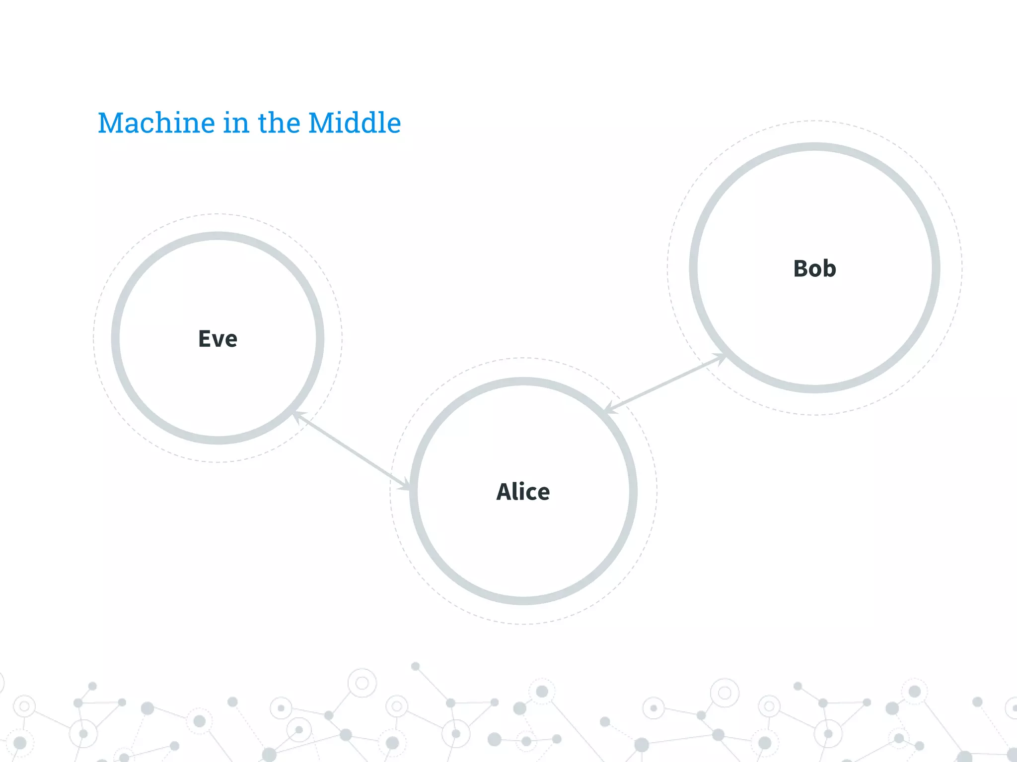 Machine in the Middle
Eve
Alice
Bob
 