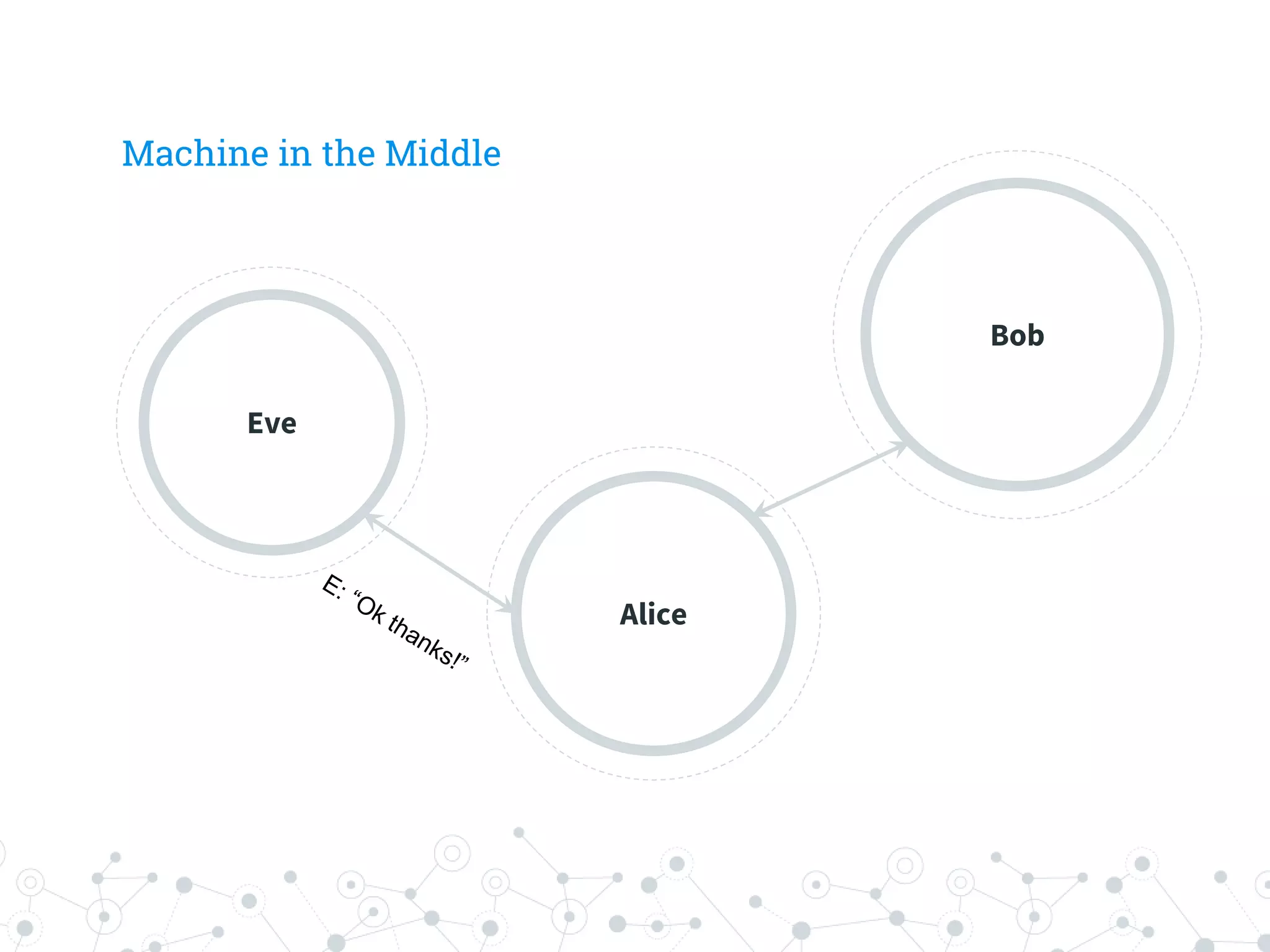 Machine in the Middle
Eve
Alice
Bob
 