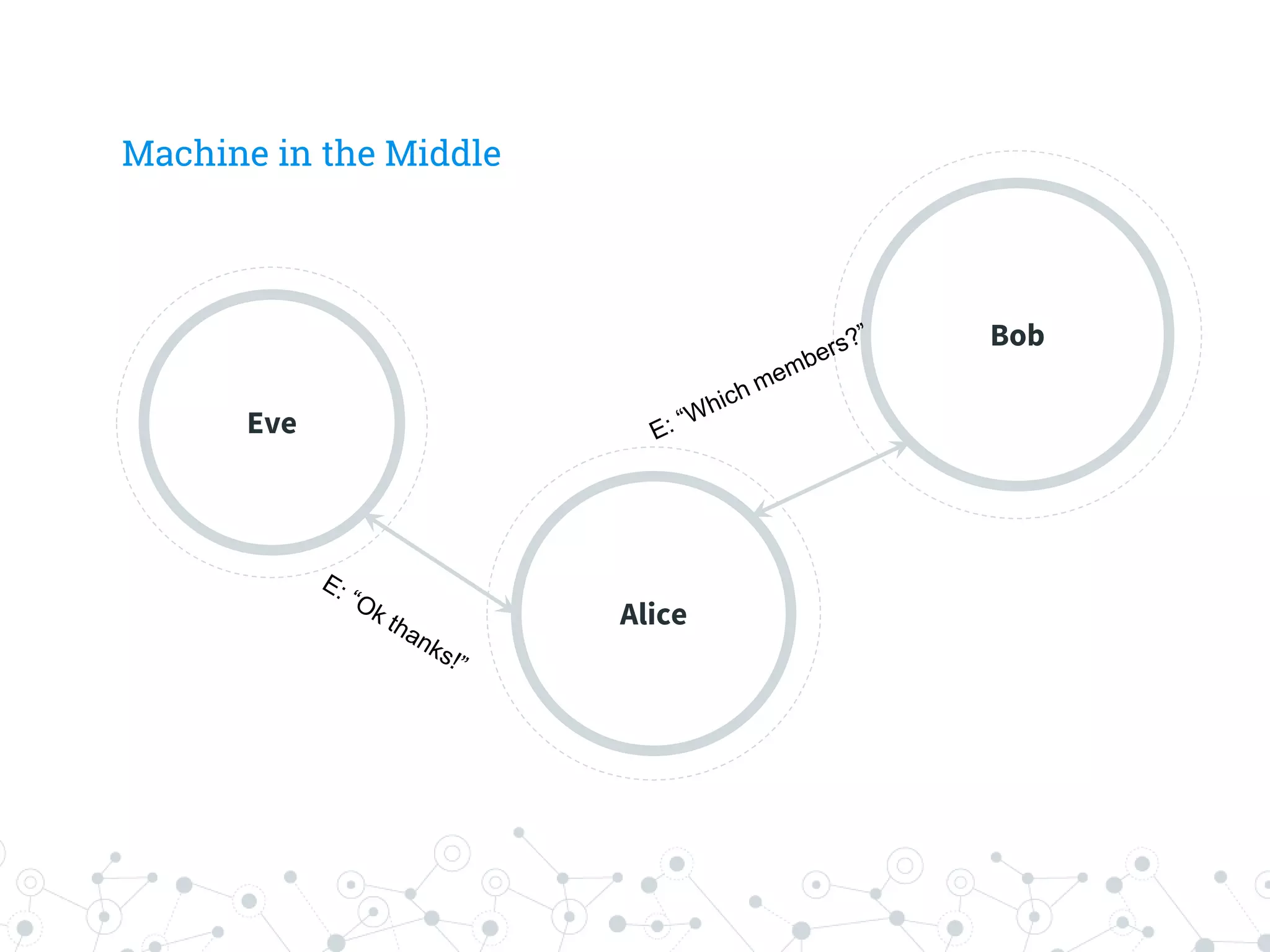 Machine in the Middle
Eve
Alice
Bob
 