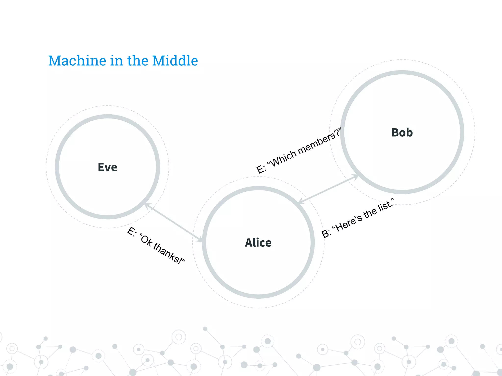 Machine in the Middle
Eve
Alice
Bob
 