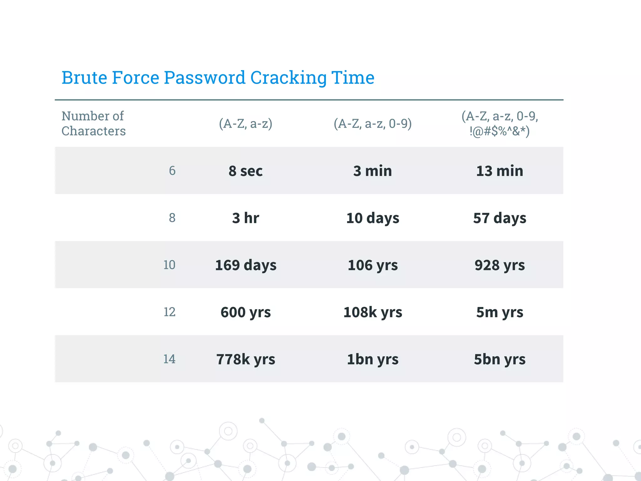 Brute Force Password Cracking Time
Number of
Characters
(A-Z, a-z) (A-Z, a-z, 0-9)
(A-Z, a-z, 0-9,
!@#$%^&*)
6 8 sec 3 min 13 min
8 3 hr 10 days 57 days
10 169 days 106 yrs 928 yrs
12 600 yrs 108k yrs 5m yrs
14 778k yrs 1bn yrs 5bn yrs
 