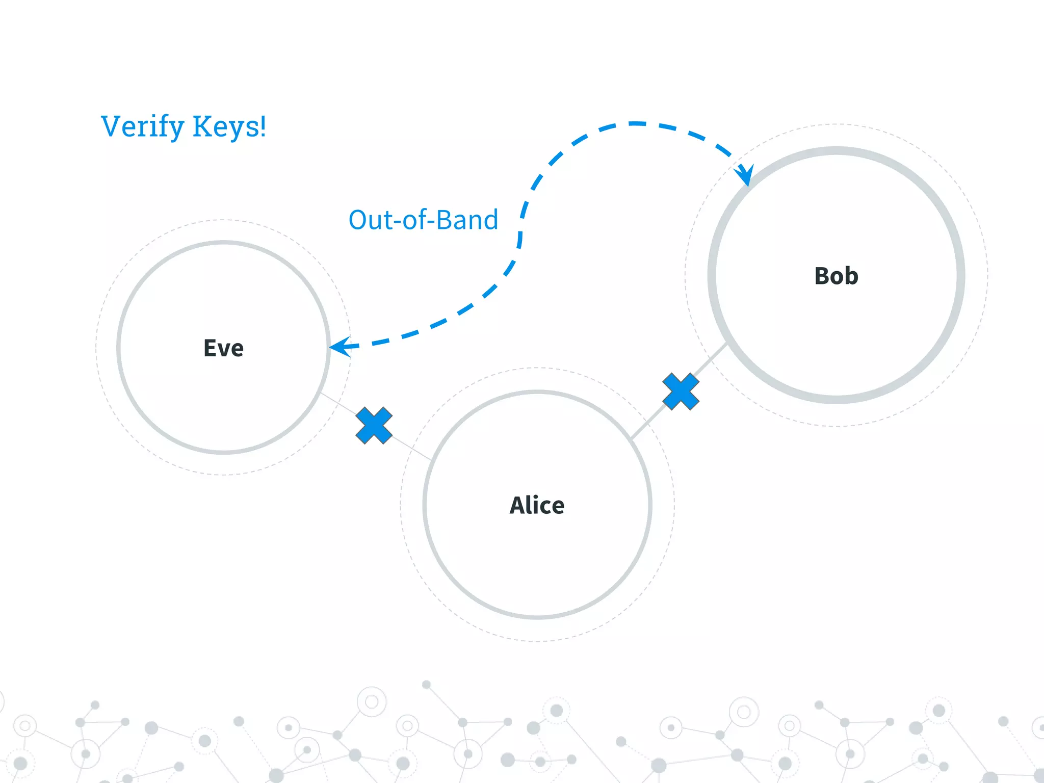 Verify Keys!
Eve
Alice
Bob
Out-of-Band
 
