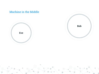 Machine in the Middle
Eve
Bob
 