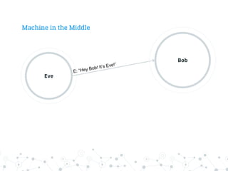 Machine in the Middle
Eve
Bob
 