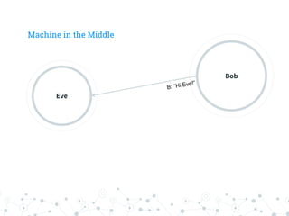 Machine in the Middle
Eve
Bob
 