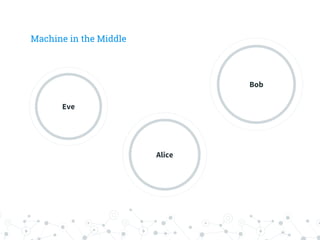 Machine in the Middle
Eve
Alice
Bob
 
