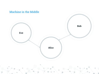Machine in the Middle
Eve
Alice
Bob
 