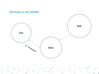 Machine in the Middle
Eve
Alice
Bob
 