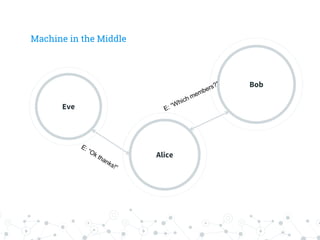 Machine in the Middle
Eve
Alice
Bob
 