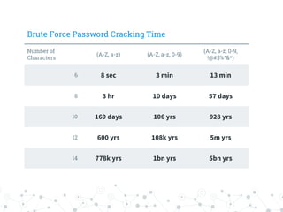 Brute Force Password Cracking Time
Number of
Characters
(A-Z, a-z) (A-Z, a-z, 0-9)
(A-Z, a-z, 0-9,
!@#$%^&*)
6 8 sec 3 min 13 min
8 3 hr 10 days 57 days
10 169 days 106 yrs 928 yrs
12 600 yrs 108k yrs 5m yrs
14 778k yrs 1bn yrs 5bn yrs
 