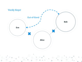 Verify Keys!
Eve
Alice
Bob
Out-of-Band
 