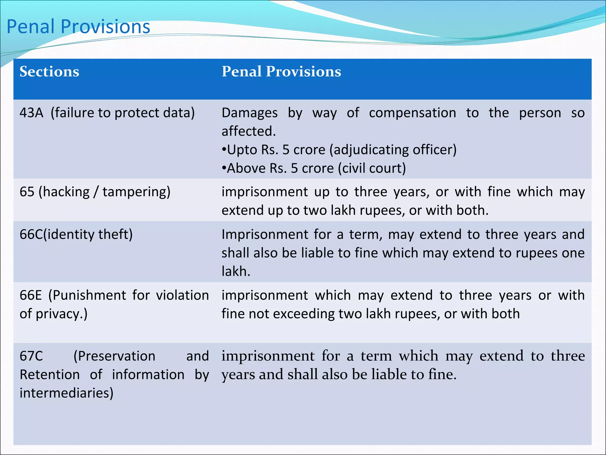 Penal Provisions
 Sections                        Penal Provisions

 43A (failure to protect data)   Damages by way of compensation to the person so
                                 affected.
                                 •Upto Rs. 5 crore (adjudicating officer)
                                 •Above Rs. 5 crore (civil court)
 65 (hacking / tampering)        imprisonment up to three years, or with fine which may
                                 extend up to two lakh rupees, or with both.
 66C(identity theft)             Imprisonment for a term, may extend to three years and
                                 shall also be liable to fine which may extend to rupees one
                                 lakh.
 66E (Punishment for violation imprisonment which may extend to three years or with
 of privacy.)                  fine not exceeding two lakh rupees, or with both

 67C     (Preservation   and imprisonment for a term which may extend to three
 Retention of information by years and shall also be liable to fine.
 intermediaries)


                                                                                        16
 