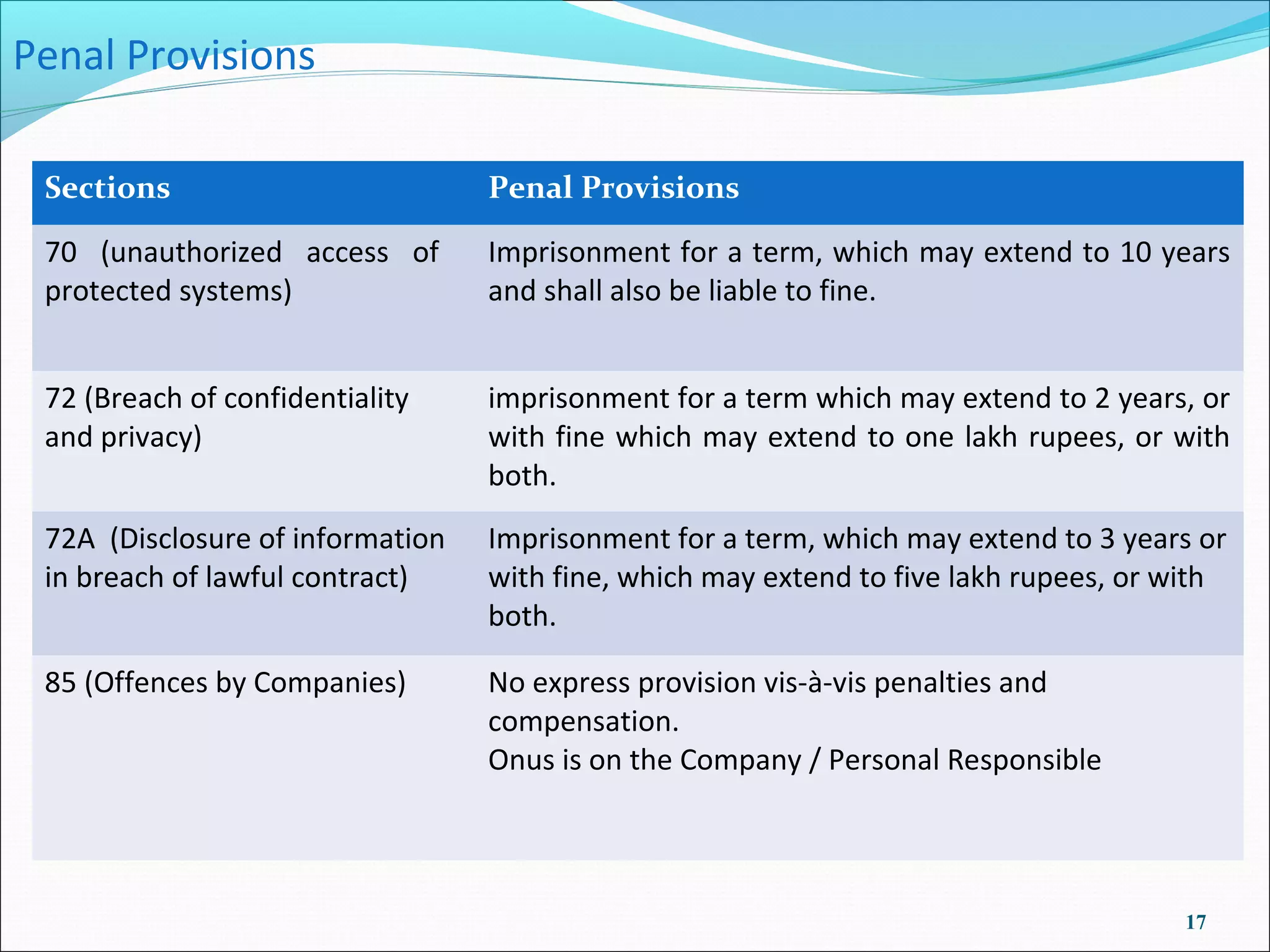 Penal Provisions

 Sections                         Penal Provisions

 70 (unauthorized access of       Imprisonment for a term, which may extend to 10 years
 protected systems)               and shall also be liable to fine.


 72 (Breach of confidentiality    imprisonment for a term which may extend to 2 years, or
 and privacy)                     with fine which may extend to one lakh rupees, or with
                                  both.
 72A (Disclosure of information   Imprisonment for a term, which may extend to 3 years or
 in breach of lawful contract)    with fine, which may extend to five lakh rupees, or with
                                  both.

 85 (Offences by Companies)       No express provision vis-à-vis penalties and
                                  compensation.
                                  Onus is on the Company / Personal Responsible




                                                                                      17
 