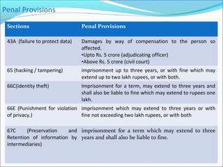 Penal Provisions
 Sections                        Penal Provisions

 43A (failure to protect data)   Damages by way of compensation to the person so
                                 affected.
                                 •Upto Rs. 5 crore (adjudicating officer)
                                 •Above Rs. 5 crore (civil court)
 65 (hacking / tampering)        imprisonment up to three years, or with fine which may
                                 extend up to two lakh rupees, or with both.
 66C(identity theft)             Imprisonment for a term, may extend to three years and
                                 shall also be liable to fine which may extend to rupees one
                                 lakh.
 66E (Punishment for violation imprisonment which may extend to three years or with
 of privacy.)                  fine not exceeding two lakh rupees, or with both

 67C     (Preservation   and imprisonment for a term which may extend to three
 Retention of information by years and shall also be liable to fine.
 intermediaries)


                                                                                        16
 