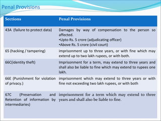 Penal Provisions
 Sections                        Penal Provisions

 43A (failure to protect data)   Damages by way of com...