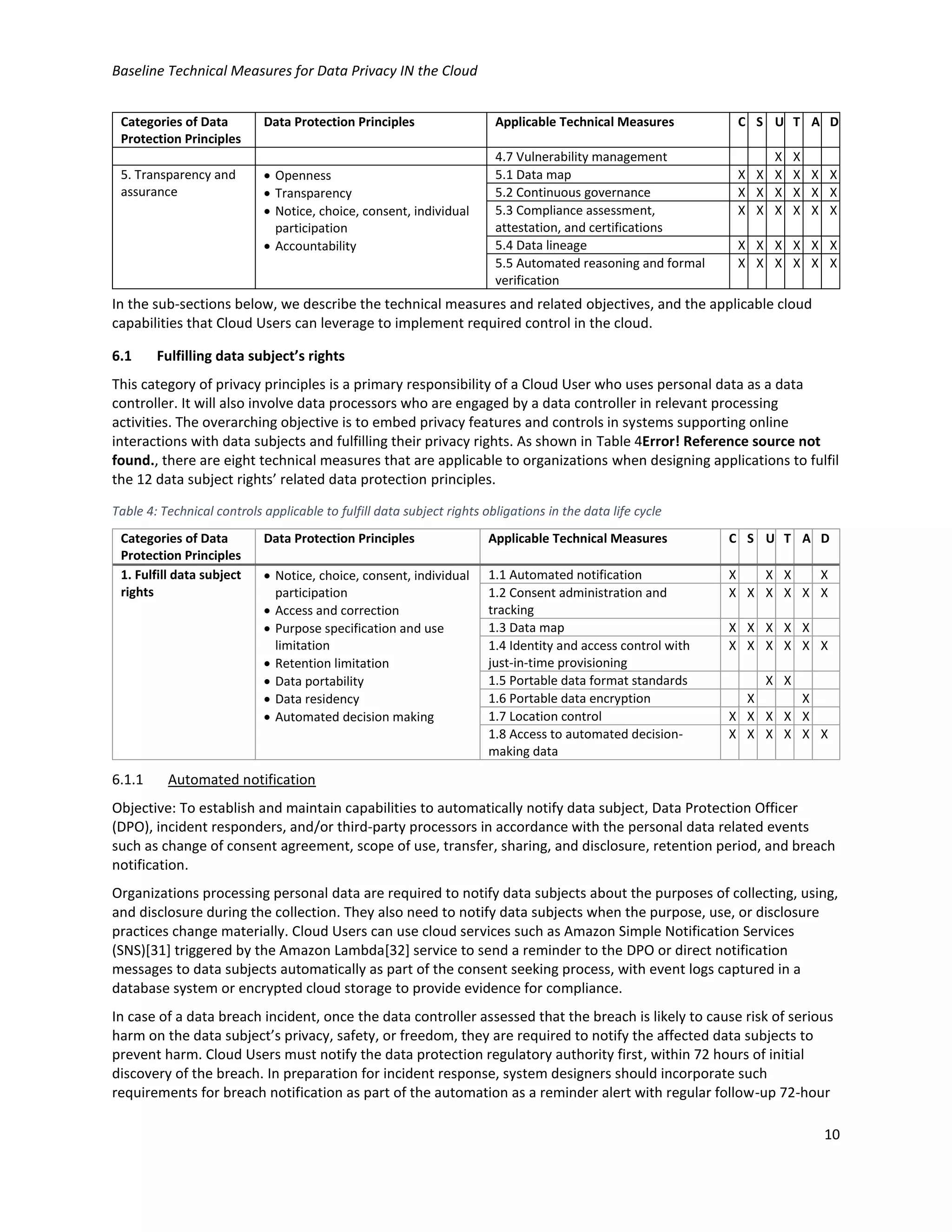 Baseline Technical Measures for Data Privacy IN the Cloud
10
Categories of Data
Protection Principles
Data Protection Principles Applicable Technical Measures C S U T A D
4.7 Vulnerability management X X
5. Transparency and
assurance
• Openness
• Transparency
• Notice, choice, consent, individual
participation
• Accountability
5.1 Data map X X X X X X
5.2 Continuous governance X X X X X X
5.3 Compliance assessment,
attestation, and certifications
X X X X X X
5.4 Data lineage X X X X X X
5.5 Automated reasoning and formal
verification
X X X X X X
In the sub-sections below, we describe the technical measures and related objectives, and the applicable cloud
capabilities that Cloud Users can leverage to implement required control in the cloud.
6.1 Fulfilling data subject’s rights
This category of privacy principles is a primary responsibility of a Cloud User who uses personal data as a data
controller. It will also involve data processors who are engaged by a data controller in relevant processing
activities. The overarching objective is to embed privacy features and controls in systems supporting online
interactions with data subjects and fulfilling their privacy rights. As shown in Table 4Error! Reference source not
found., there are eight technical measures that are applicable to organizations when designing applications to fulfil
the 12 data subject rights’ related data protection principles.
Table 4: Technical controls applicable to fulfill data subject rights obligations in the data life cycle
Categories of Data
Protection Principles
Data Protection Principles Applicable Technical Measures C S U T A D
1. Fulfill data subject
rights
• Notice, choice, consent, individual
participation
• Access and correction
• Purpose specification and use
limitation
• Retention limitation
• Data portability
• Data residency
• Automated decision making
1.1 Automated notification X X X X
1.2 Consent administration and
tracking
X X X X X X
1.3 Data map X X X X X
1.4 Identity and access control with
just-in-time provisioning
X X X X X X
1.5 Portable data format standards X X
1.6 Portable data encryption X X
1.7 Location control X X X X X
1.8 Access to automated decision-
making data
X X X X X X
6.1.1 Automated notification
Objective: To establish and maintain capabilities to automatically notify data subject, Data Protection Officer
(DPO), incident responders, and/or third-party processors in accordance with the personal data related events
such as change of consent agreement, scope of use, transfer, sharing, and disclosure, retention period, and breach
notification.
Organizations processing personal data are required to notify data subjects about the purposes of collecting, using,
and disclosure during the collection. They also need to notify data subjects when the purpose, use, or disclosure
practices change materially. Cloud Users can use cloud services such as Amazon Simple Notification Services
(SNS)[31] triggered by the Amazon Lambda[32] service to send a reminder to the DPO or direct notification
messages to data subjects automatically as part of the consent seeking process, with event logs captured in a
database system or encrypted cloud storage to provide evidence for compliance.
In case of a data breach incident, once the data controller assessed that the breach is likely to cause risk of serious
harm on the data subject’s privacy, safety, or freedom, they are required to notify the affected data subjects to
prevent harm. Cloud Users must notify the data protection regulatory authority first, within 72 hours of initial
discovery of the breach. In preparation for incident response, system designers should incorporate such
requirements for breach notification as part of the automation as a reminder alert with regular follow-up 72-hour
 