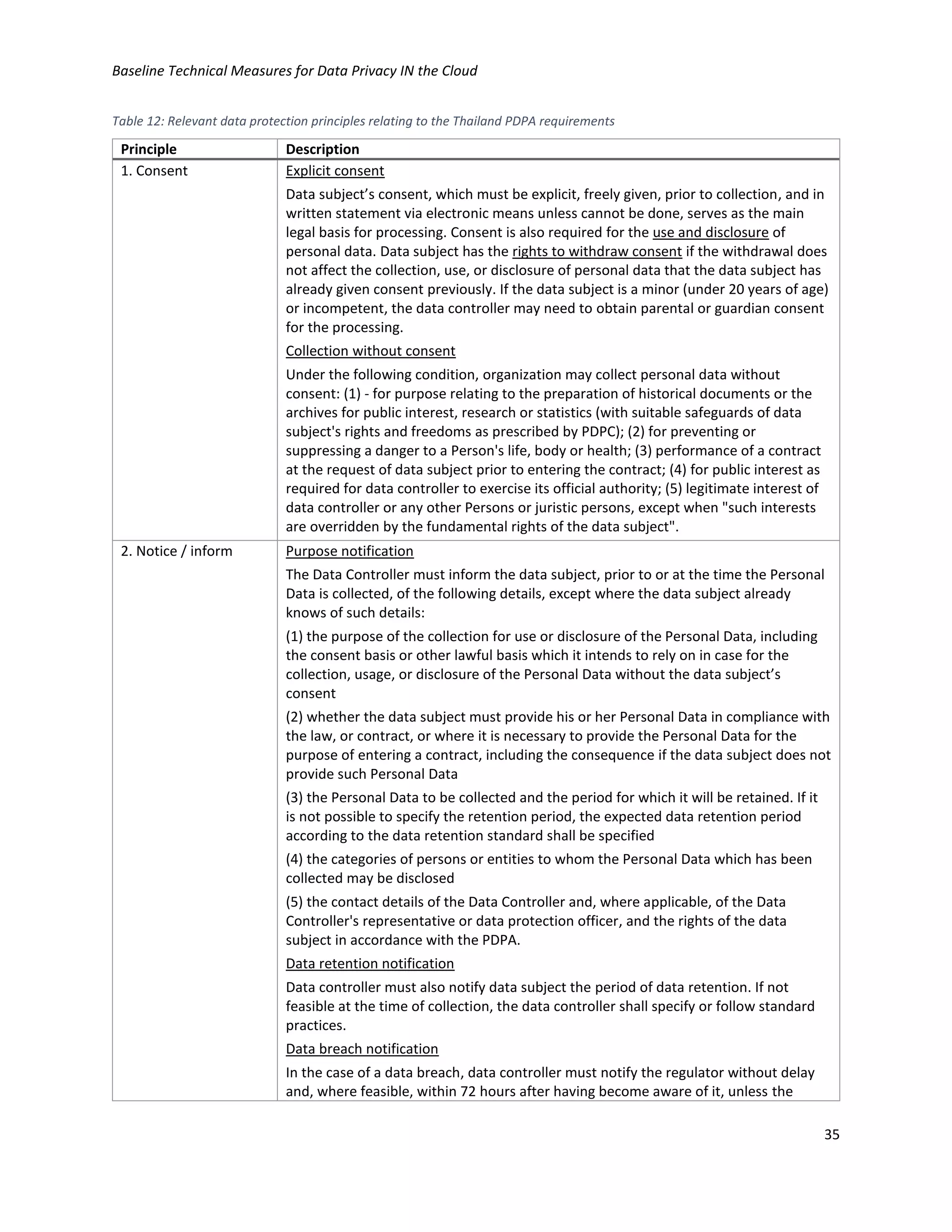 Baseline Technical Measures for Data Privacy IN the Cloud
35
Table 12: Relevant data protection principles relating to the Thailand PDPA requirements
Principle Description
1. Consent Explicit consent
Data subject’s consent, which must be explicit, freely given, prior to collection, and in
written statement via electronic means unless cannot be done, serves as the main
legal basis for processing. Consent is also required for the use and disclosure of
personal data. Data subject has the rights to withdraw consent if the withdrawal does
not affect the collection, use, or disclosure of personal data that the data subject has
already given consent previously. If the data subject is a minor (under 20 years of age)
or incompetent, the data controller may need to obtain parental or guardian consent
for the processing.
Collection without consent
Under the following condition, organization may collect personal data without
consent: (1) - for purpose relating to the preparation of historical documents or the
archives for public interest, research or statistics (with suitable safeguards of data
subject's rights and freedoms as prescribed by PDPC); (2) for preventing or
suppressing a danger to a Person's life, body or health; (3) performance of a contract
at the request of data subject prior to entering the contract; (4) for public interest as
required for data controller to exercise its official authority; (5) legitimate interest of
data controller or any other Persons or juristic persons, except when "such interests
are overridden by the fundamental rights of the data subject".
2. Notice / inform Purpose notification
The Data Controller must inform the data subject, prior to or at the time the Personal
Data is collected, of the following details, except where the data subject already
knows of such details:
(1) the purpose of the collection for use or disclosure of the Personal Data, including
the consent basis or other lawful basis which it intends to rely on in case for the
collection, usage, or disclosure of the Personal Data without the data subject’s
consent
(2) whether the data subject must provide his or her Personal Data in compliance with
the law, or contract, or where it is necessary to provide the Personal Data for the
purpose of entering a contract, including the consequence if the data subject does not
provide such Personal Data
(3) the Personal Data to be collected and the period for which it will be retained. If it
is not possible to specify the retention period, the expected data retention period
according to the data retention standard shall be specified
(4) the categories of persons or entities to whom the Personal Data which has been
collected may be disclosed
(5) the contact details of the Data Controller and, where applicable, of the Data
Controller's representative or data protection officer, and the rights of the data
subject in accordance with the PDPA.
Data retention notification
Data controller must also notify data subject the period of data retention. If not
feasible at the time of collection, the data controller shall specify or follow standard
practices.
Data breach notification
In the case of a data breach, data controller must notify the regulator without delay
and, where feasible, within 72 hours after having become aware of it, unless the
 
