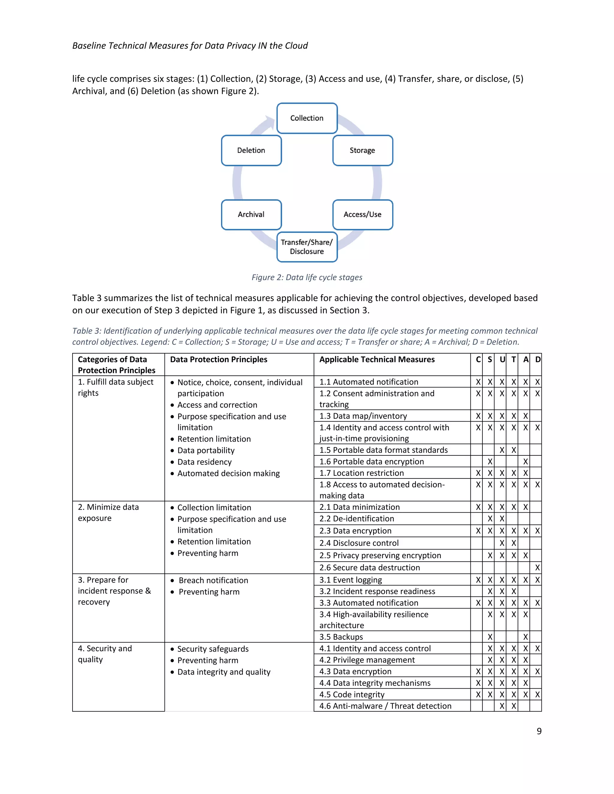 Baseline Technical Measures for Data Privacy IN the Cloud
9
life cycle comprises six stages: (1) Collection, (2) Storage, (3) Access and use, (4) Transfer, share, or disclose, (5)
Archival, and (6) Deletion (as shown Figure 2).
Figure 2: Data life cycle stages
Table 3 summarizes the list of technical measures applicable for achieving the control objectives, developed based
on our execution of Step 3 depicted in Figure 1, as discussed in Section 3.
Table 3: Identification of underlying applicable technical measures over the data life cycle stages for meeting common technical
control objectives. Legend: C = Collection; S = Storage; U = Use and access; T = Transfer or share; A = Archival; D = Deletion.
Categories of Data
Protection Principles
Data Protection Principles Applicable Technical Measures C S U T A D
1. Fulfill data subject
rights
• Notice, choice, consent, individual
participation
• Access and correction
• Purpose specification and use
limitation
• Retention limitation
• Data portability
• Data residency
• Automated decision making
1.1 Automated notification X X X X X X
1.2 Consent administration and
tracking
X X X X X X
1.3 Data map/inventory X X X X X
1.4 Identity and access control with
just-in-time provisioning
X X X X X X
1.5 Portable data format standards X X
1.6 Portable data encryption X X
1.7 Location restriction X X X X X
1.8 Access to automated decision-
making data
X X X X X X
2. Minimize data
exposure
• Collection limitation
• Purpose specification and use
limitation
• Retention limitation
• Preventing harm
2.1 Data minimization X X X X X
2.2 De-identification X X
2.3 Data encryption X X X X X X
2.4 Disclosure control X X
2.5 Privacy preserving encryption X X X X
2.6 Secure data destruction X
3. Prepare for
incident response &
recovery
• Breach notification
• Preventing harm
3.1 Event logging X X X X X X
3.2 Incident response readiness X X X
3.3 Automated notification X X X X X X
3.4 High-availability resilience
architecture
X X X X
3.5 Backups X X
4. Security and
quality
• Security safeguards
• Preventing harm
• Data integrity and quality
4.1 Identity and access control X X X X X
4.2 Privilege management X X X X
4.3 Data encryption X X X X X X
4.4 Data integrity mechanisms X X X X X
4.5 Code integrity X X X X X X
4.6 Anti-malware / Threat detection X X
 