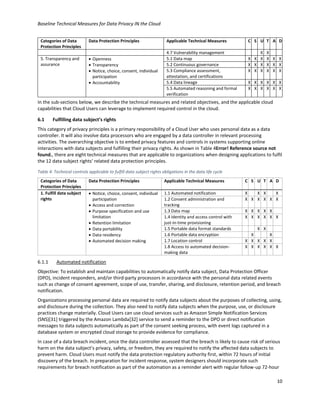 Baseline Technical Measures for Data Privacy IN the Cloud
10
Categories of Data
Protection Principles
Data Protection Principles Applicable Technical Measures C S U T A D
4.7 Vulnerability management X X
5. Transparency and
assurance
• Openness
• Transparency
• Notice, choice, consent, individual
participation
• Accountability
5.1 Data map X X X X X X
5.2 Continuous governance X X X X X X
5.3 Compliance assessment,
attestation, and certifications
X X X X X X
5.4 Data lineage X X X X X X
5.5 Automated reasoning and formal
verification
X X X X X X
In the sub-sections below, we describe the technical measures and related objectives, and the applicable cloud
capabilities that Cloud Users can leverage to implement required control in the cloud.
6.1 Fulfilling data subject’s rights
This category of privacy principles is a primary responsibility of a Cloud User who uses personal data as a data
controller. It will also involve data processors who are engaged by a data controller in relevant processing
activities. The overarching objective is to embed privacy features and controls in systems supporting online
interactions with data subjects and fulfilling their privacy rights. As shown in Table 4Error! Reference source not
found., there are eight technical measures that are applicable to organizations when designing applications to fulfil
the 12 data subject rights’ related data protection principles.
Table 4: Technical controls applicable to fulfill data subject rights obligations in the data life cycle
Categories of Data
Protection Principles
Data Protection Principles Applicable Technical Measures C S U T A D
1. Fulfill data subject
rights
• Notice, choice, consent, individual
participation
• Access and correction
• Purpose specification and use
limitation
• Retention limitation
• Data portability
• Data residency
• Automated decision making
1.1 Automated notification X X X X
1.2 Consent administration and
tracking
X X X X X X
1.3 Data map X X X X X
1.4 Identity and access control with
just-in-time provisioning
X X X X X X
1.5 Portable data format standards X X
1.6 Portable data encryption X X
1.7 Location control X X X X X
1.8 Access to automated decision-
making data
X X X X X X
6.1.1 Automated notification
Objective: To establish and maintain capabilities to automatically notify data subject, Data Protection Officer
(DPO), incident responders, and/or third-party processors in accordance with the personal data related events
such as change of consent agreement, scope of use, transfer, sharing, and disclosure, retention period, and breach
notification.
Organizations processing personal data are required to notify data subjects about the purposes of collecting, using,
and disclosure during the collection. They also need to notify data subjects when the purpose, use, or disclosure
practices change materially. Cloud Users can use cloud services such as Amazon Simple Notification Services
(SNS)[31] triggered by the Amazon Lambda[32] service to send a reminder to the DPO or direct notification
messages to data subjects automatically as part of the consent seeking process, with event logs captured in a
database system or encrypted cloud storage to provide evidence for compliance.
In case of a data breach incident, once the data controller assessed that the breach is likely to cause risk of serious
harm on the data subject’s privacy, safety, or freedom, they are required to notify the affected data subjects to
prevent harm. Cloud Users must notify the data protection regulatory authority first, within 72 hours of initial
discovery of the breach. In preparation for incident response, system designers should incorporate such
requirements for breach notification as part of the automation as a reminder alert with regular follow-up 72-hour
 