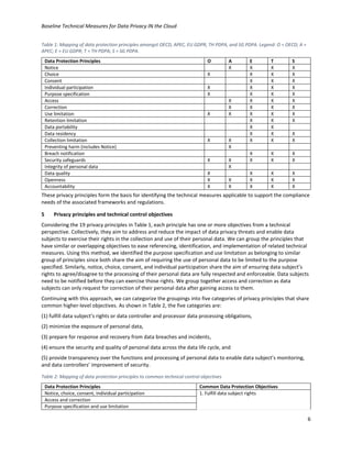 Baseline Technical Measures for Data Privacy IN the Cloud
6
Table 1: Mapping of data protection principles amongst OECD, APEC, EU GDPR, TH PDPA, and SG PDPA. Legend: O = OECD; A =
APEC; E = EU GDPR; T = TH PDPA; S = SG PDPA.
Data Protection Principles O A E T S
Notice X X X X
Choice X X X X
Consent X X X
Individual participation X X X X
Purpose specification X X X X
Access X X X X
Correction X X X X
Use limitation X X X X X
Retention limitation X X X
Data portability X X
Data residency X X X
Collection limitation X X X X X
Preventing harm (includes Notice) X
Breach notification X X X
Security safeguards X X X X X
Integrity of personal data X
Data quality X X X X
Openness X X X X X
Accountability X X X X X
These privacy principles form the basis for identifying the technical measures applicable to support the compliance
needs of the associated frameworks and regulations.
5 Privacy principles and technical control objectives
Considering the 19 privacy principles in Table 1, each principle has one or more objectives from a technical
perspective. Collectively, they aim to address and reduce the impact of data privacy threats and enable data
subjects to exercise their rights in the collection and use of their personal data. We can group the principles that
have similar or overlapping objectives to ease referencing, identification, and implementation of related technical
measures. Using this method, we identified the purpose specification and use limitation as belonging to similar
group of principles since both share the aim of requiring the use of personal data to be limited to the purpose
specified. Similarly, notice, choice, consent, and individual participation share the aim of ensuring data subject’s
rights to agree/disagree to the processing of their personal data are fully respected and enforceable. Data subjects
need to be notified before they can exercise those rights. We group together access and correction as data
subjects can only request for correction of their personal data after gaining access to them.
Continuing with this approach, we can categorize the groupings into five categories of privacy principles that share
common higher-level objectives. As shown in Table 2, the five categories are:
(1) fulfill data subject’s rights or data controller and processor data processing obligations,
(2) minimize the exposure of personal data,
(3) prepare for response and recovery from data breaches and incidents,
(4) ensure the security and quality of personal data across the data life cycle, and
(5) provide transparency over the functions and processing of personal data to enable data subject’s monitoring,
and data controllers’ improvement of security.
Table 2: Mapping of data protection principles to common technical control objectives
Data Protection Principles Common Data Protection Objectives
Notice, choice, consent, individual participation 1. Fulfill data subject rights
Access and correction
Purpose specification and use limitation
 