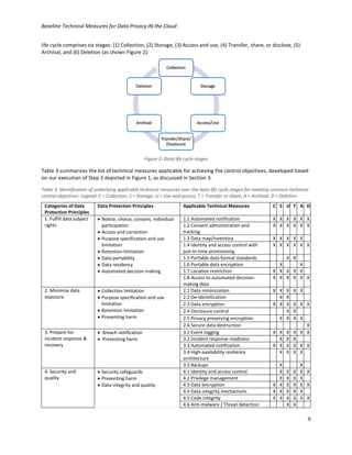 Baseline Technical Measures for Data Privacy IN the Cloud
9
life cycle comprises six stages: (1) Collection, (2) Storage, (3) Access and use, (4) Transfer, share, or disclose, (5)
Archival, and (6) Deletion (as shown Figure 2).
Figure 2: Data life cycle stages
Table 3 summarizes the list of technical measures applicable for achieving the control objectives, developed based
on our execution of Step 3 depicted in Figure 1, as discussed in Section 3.
Table 3: Identification of underlying applicable technical measures over the data life cycle stages for meeting common technical
control objectives. Legend: C = Collection; S = Storage; U = Use and access; T = Transfer or share; A = Archival; D = Deletion.
Categories of Data
Protection Principles
Data Protection Principles Applicable Technical Measures C S U T A D
1. Fulfill data subject
rights
• Notice, choice, consent, individual
participation
• Access and correction
• Purpose specification and use
limitation
• Retention limitation
• Data portability
• Data residency
• Automated decision making
1.1 Automated notification X X X X X X
1.2 Consent administration and
tracking
X X X X X X
1.3 Data map/inventory X X X X X
1.4 Identity and access control with
just-in-time provisioning
X X X X X X
1.5 Portable data format standards X X
1.6 Portable data encryption X X
1.7 Location restriction X X X X X
1.8 Access to automated decision-
making data
X X X X X X
2. Minimize data
exposure
• Collection limitation
• Purpose specification and use
limitation
• Retention limitation
• Preventing harm
2.1 Data minimization X X X X X
2.2 De-identification X X
2.3 Data encryption X X X X X X
2.4 Disclosure control X X
2.5 Privacy preserving encryption X X X X
2.6 Secure data destruction X
3. Prepare for
incident response &
recovery
• Breach notification
• Preventing harm
3.1 Event logging X X X X X X
3.2 Incident response readiness X X X
3.3 Automated notification X X X X X X
3.4 High-availability resilience
architecture
X X X X
3.5 Backups X X
4. Security and
quality
• Security safeguards
• Preventing harm
• Data integrity and quality
4.1 Identity and access control X X X X X
4.2 Privilege management X X X X
4.3 Data encryption X X X X X X
4.4 Data integrity mechanisms X X X X X
4.5 Code integrity X X X X X X
4.6 Anti-malware / Threat detection X X
 