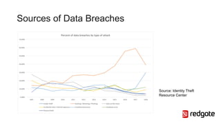 Sources of Data Breaches
Source: Identity Theft
Resource Center
 