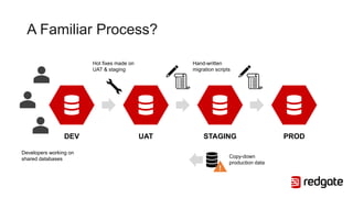 A Familiar Process?
PRODSTAGINGUATDEV
Developers working on
shared databases
Hot fixes made on
UAT & staging
Copy-down
production data
!
Hand-written
migration scripts
 