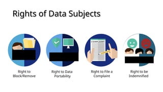 Rights of Data Subjects
Right to
Block/Remove
Right to Data
Portability
Right to File a
Complaint
Right to be
Indemnified
 