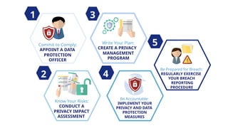 1
Commit to Comply:
APPOINT A DATA
PROTECTION
OFFICER
2
Know Your Risks:
CONDUCT A
PRIVACY IMPACT
ASSESSMENT
3
Write Your Plan:
CREATE A PRIVACY
MANAGEMENT
PROGRAM
4
Be Accountable:
IMPLEMENT YOUR
PRIVACY AND DATA
PROTECTION
MEASURES
5
Be Prepared for Breach:
REGULARLY EXERCISE
YOUR BREACH
REPORTING
PROCEDURE
 