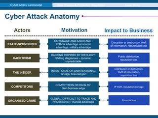 Cyber Attack Landscape Data Privacy & Protection Regulation Case Study
Cyber Attack Anatomy
Actors Motivation Impact to Business
STATE-SPONSORED
HACKTIVISM
THE INSIDER
COMPETITORS
ORGANISED CRIME
ESPIONAGE AND SABOTAGE :
Political advantage, economic
advantage, military advantage
HACKING INSPIRED BY IDEOLOGY:
Shifting allegiances – dynamic,
unpredictable
INTENTIONAL OR UNINTENTIONAL:
Grudge, financial gain
COMPETITION OR RIVALRY:
Gain business edge
GLOBAL, DIFFICULT TO TRACE AND
PROSECUTE: Financial advantage
Disruption or destruction, theft
of information, reputational loss
Public distribution,
reputation loss
Distribution or destruction,
theft of information,
reputation loss
IP theft, reputation damage
Financial loss
 