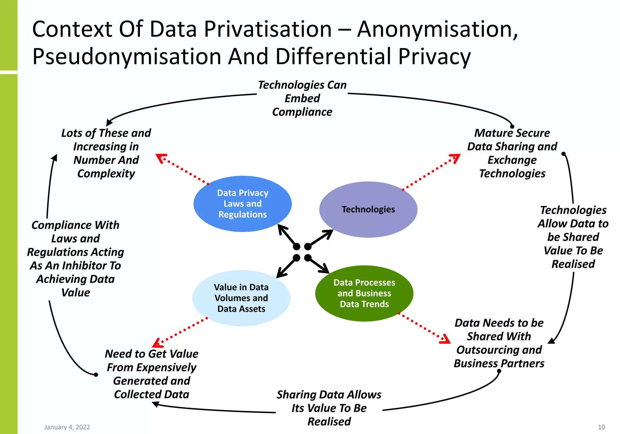 Context Of Data Privatisation – Anonymisation,
Pseudonymisation And Differential Privacy
January 4, 2022 10
Data Privacy
Laws and
Regulations
Technologies
Value in Data
Volumes and
Data Assets
Lots of These and
Increasing in
Number And
Complexity
Mature Secure
Data Sharing and
Exchange
Technologies
Need to Get Value
From Expensively
Generated and
Collected Data
Compliance With
Laws and
Regulations Acting
As An Inhibitor To
Achieving Data
Value
Technologies Can
Embed
Compliance
Technologies
Allow Data to
be Shared
Value To Be
Realised
Data Processes
and Business
Data Trends
Data Needs to be
Shared With
Outsourcing and
Business Partners
Sharing Data Allows
Its Value To Be
Realised
 